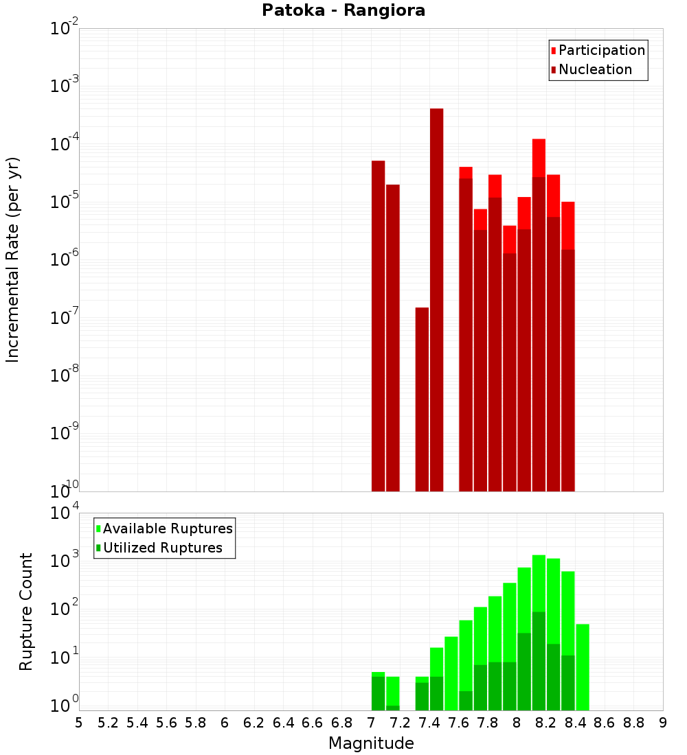 Incremental Plot