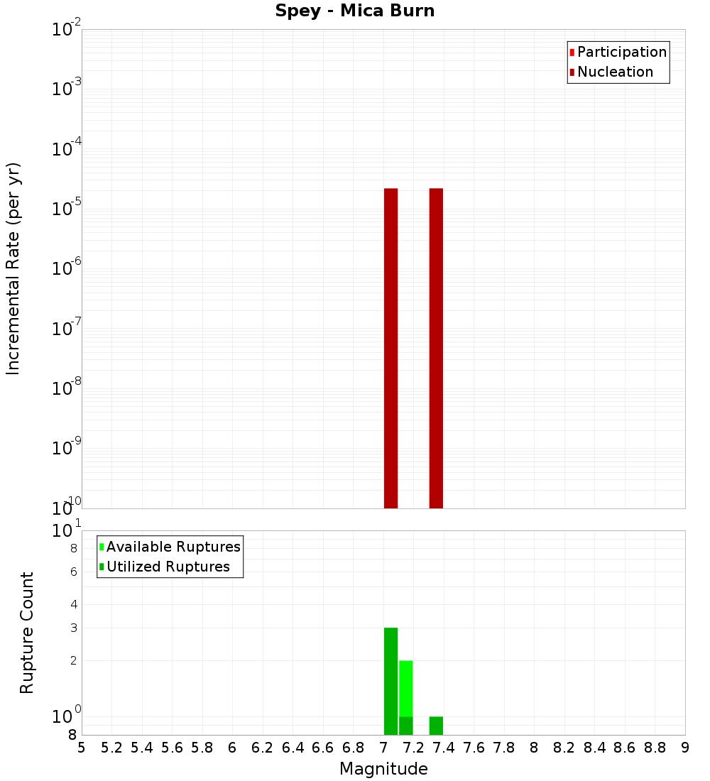 Incremental Plot