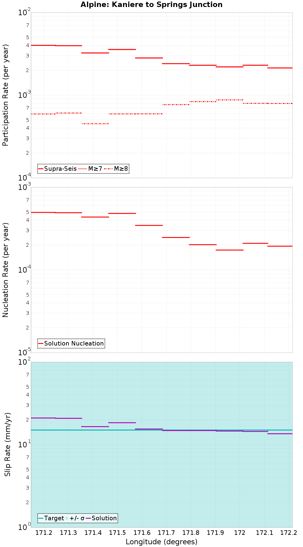 Along-strike plot