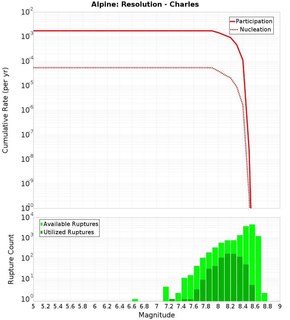 Cumulative Plot