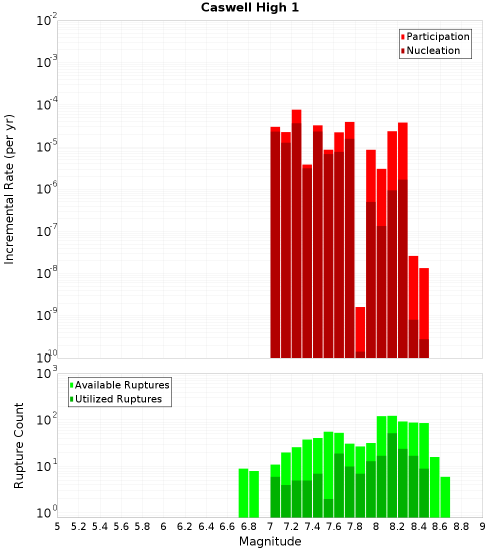 Incremental Plot