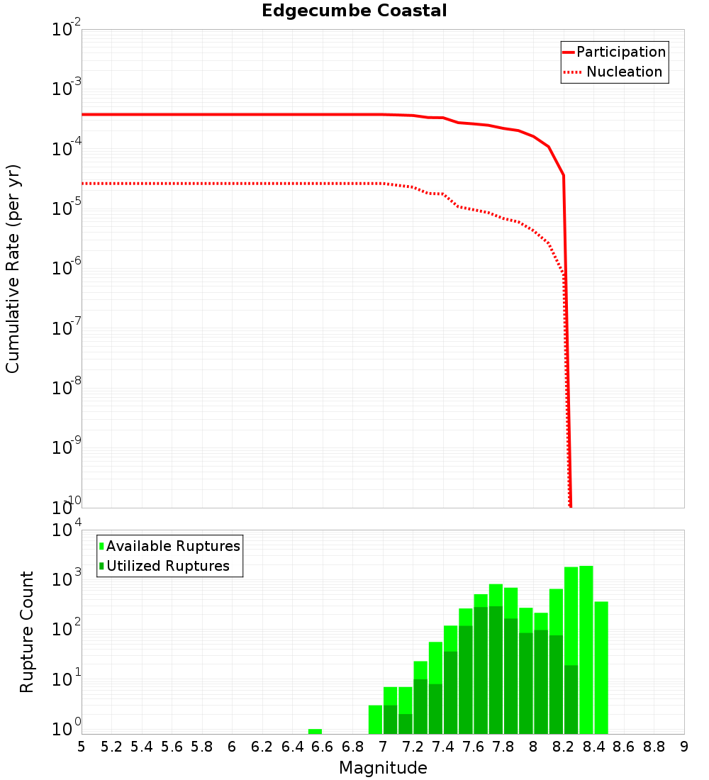 Cumulative Plot