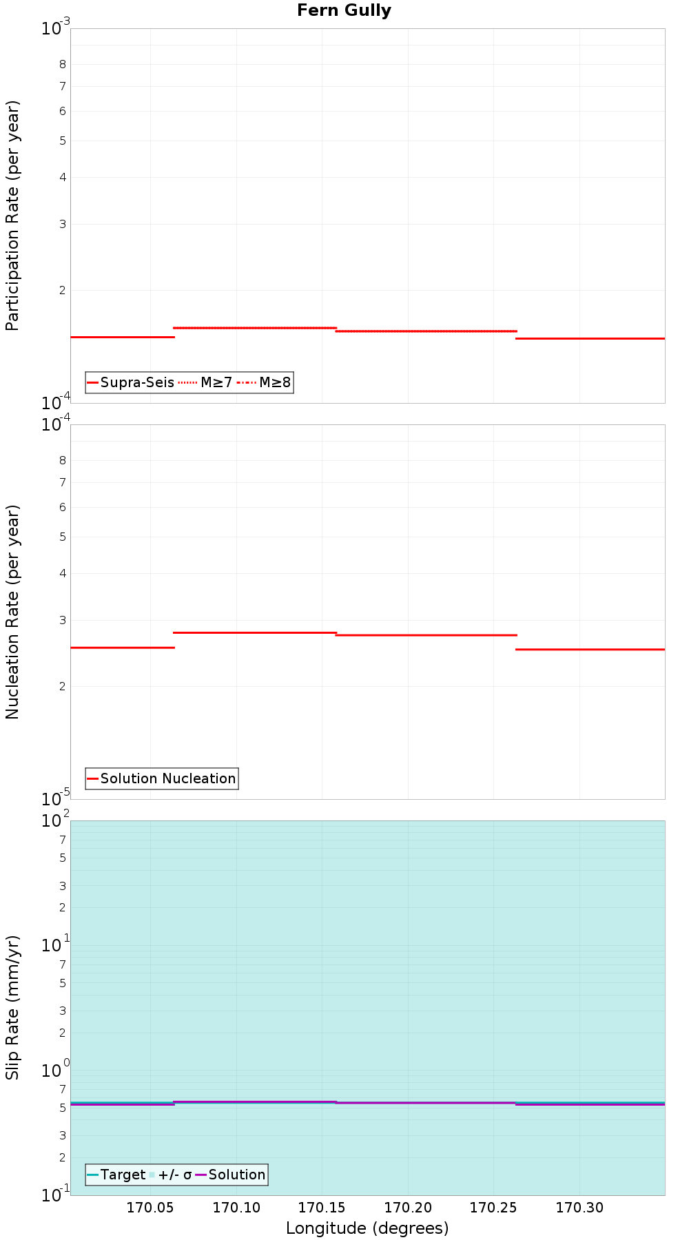Along-strike plot