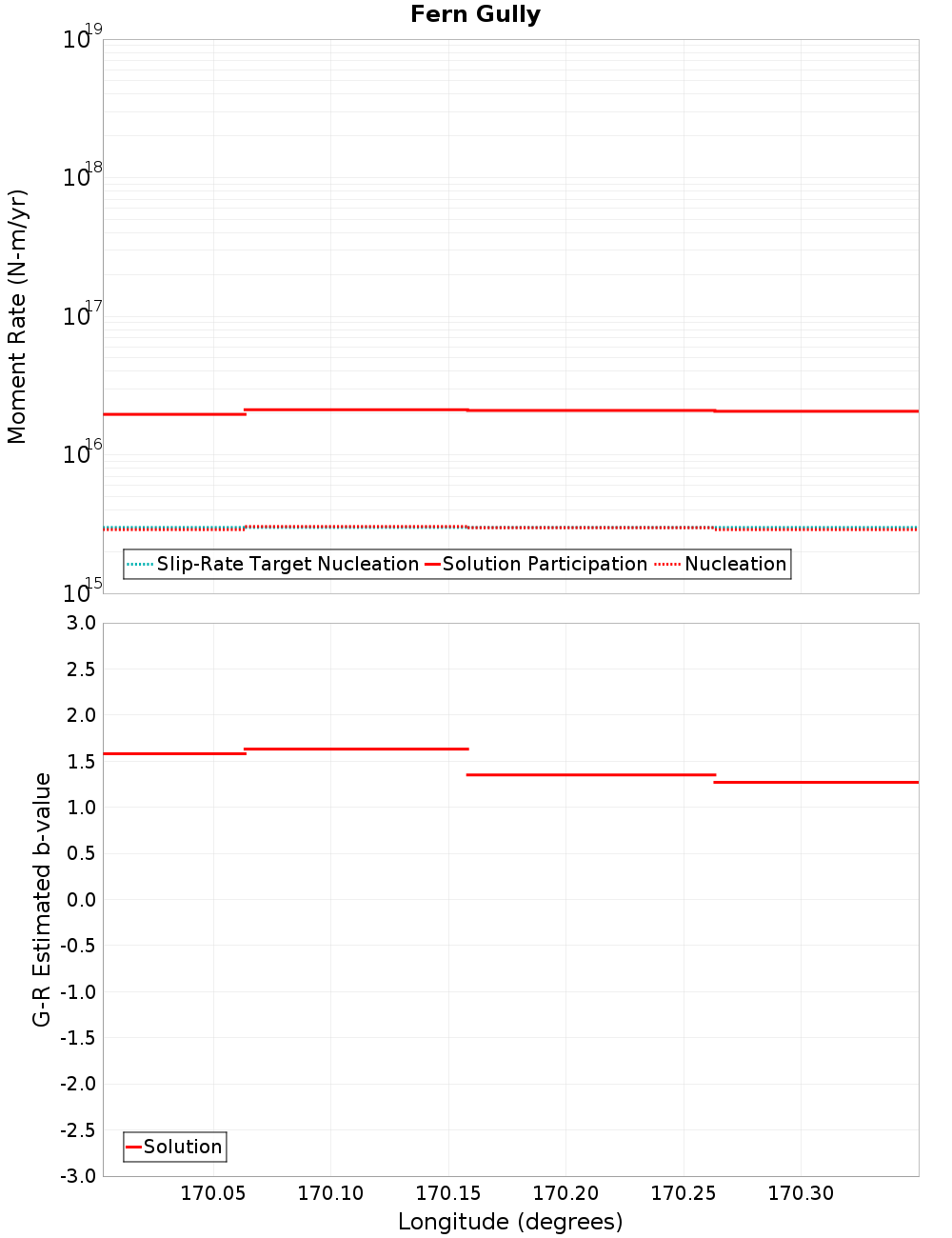 Along-strike plot