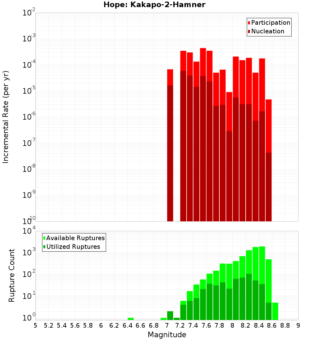 Incremental Plot