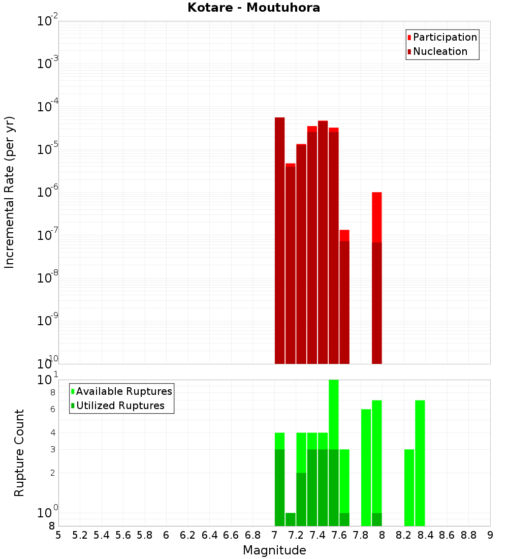 Incremental Plot