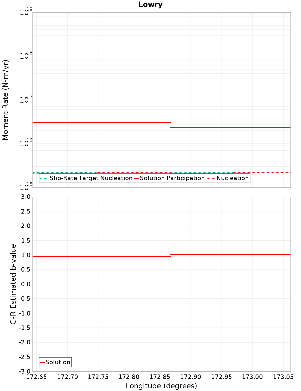 Along-strike plot
