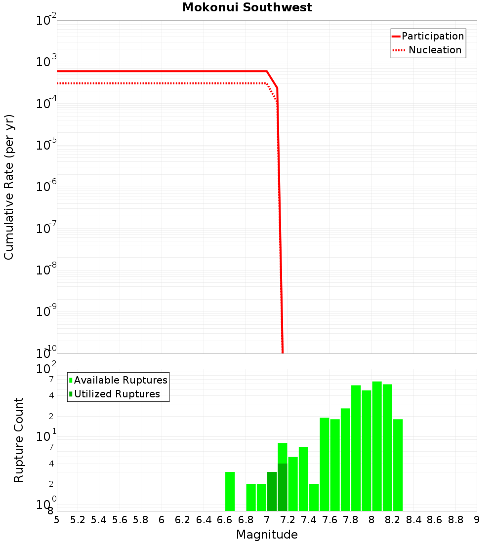 Cumulative Plot