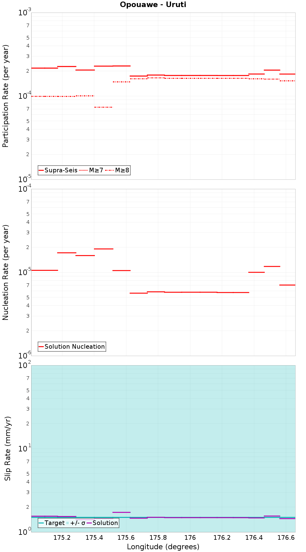 Along-strike plot