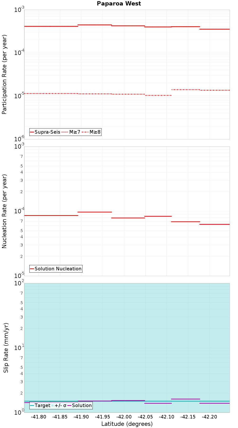 Along-strike plot