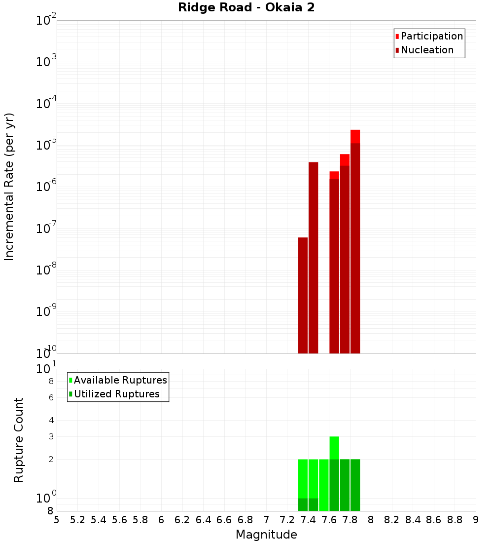Incremental Plot