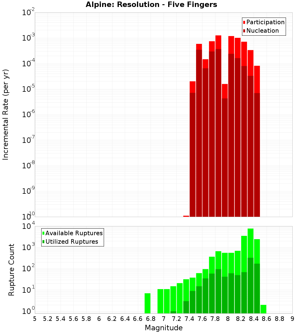 Incremental Plot
