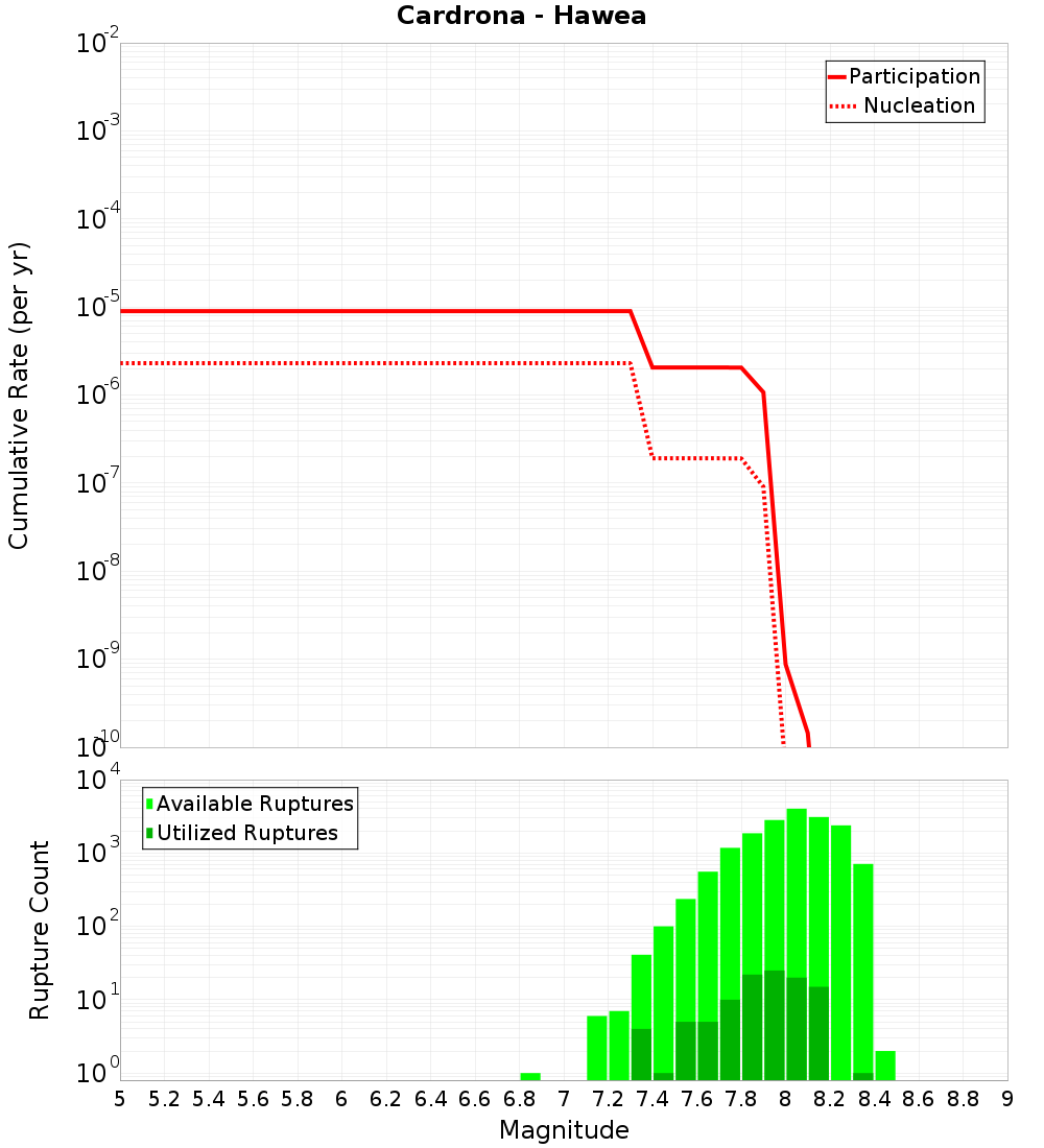 Cumulative Plot