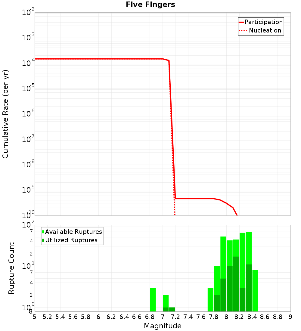 Cumulative Plot