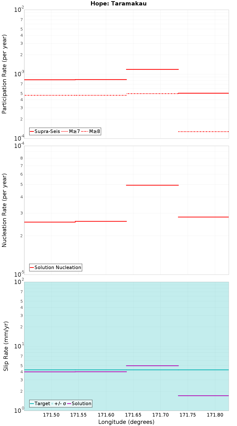 Along-strike plot