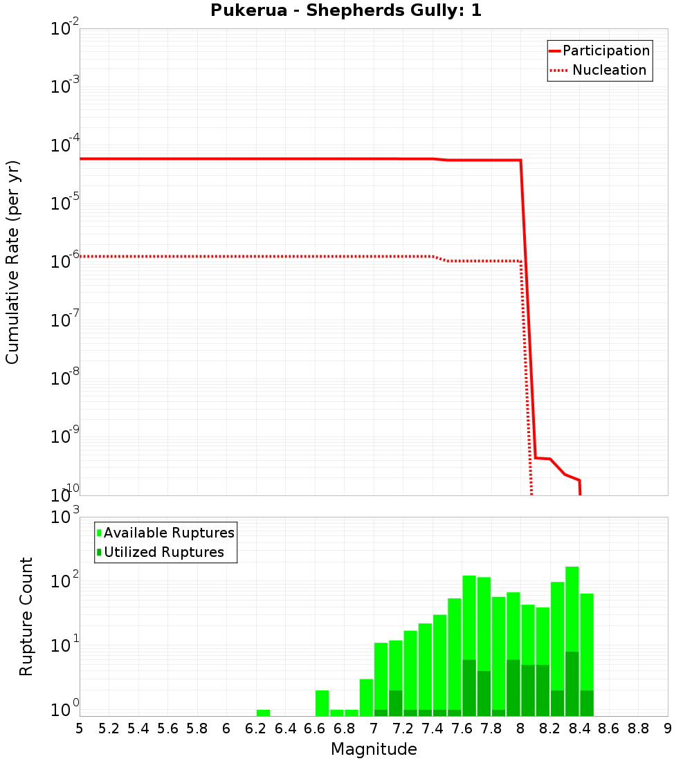 Cumulative Plot