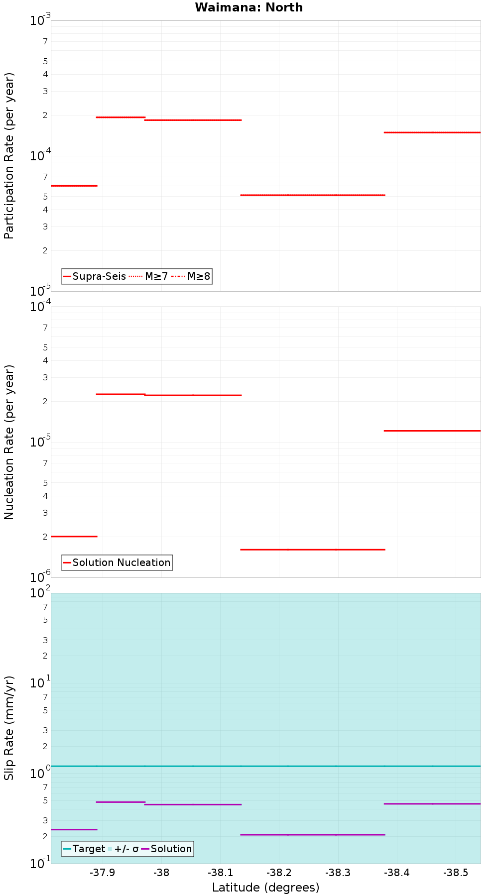 Along-strike plot