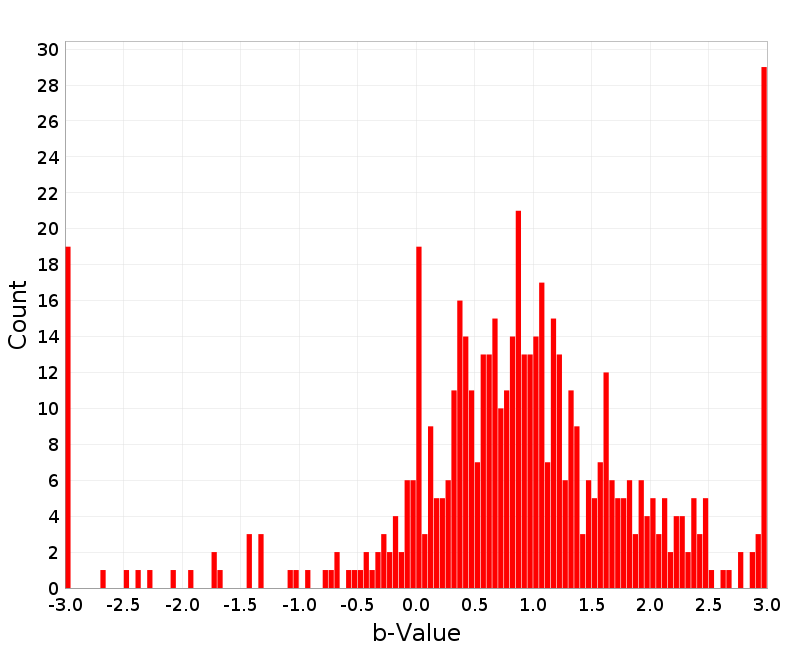 Histogram