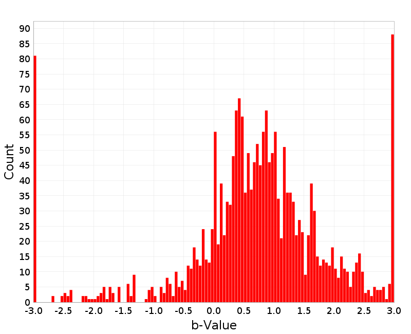Histogram