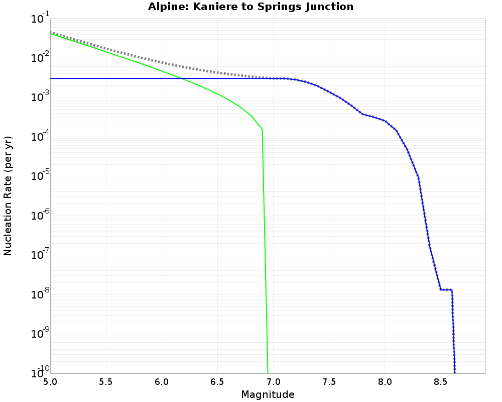 Alpine Kaniere to Springs Junction cumulative nucleation 