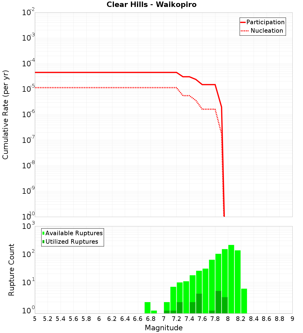 Cumulative Plot
