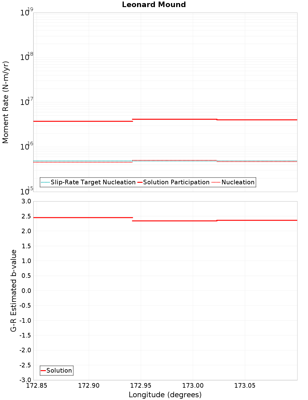 Along-strike plot