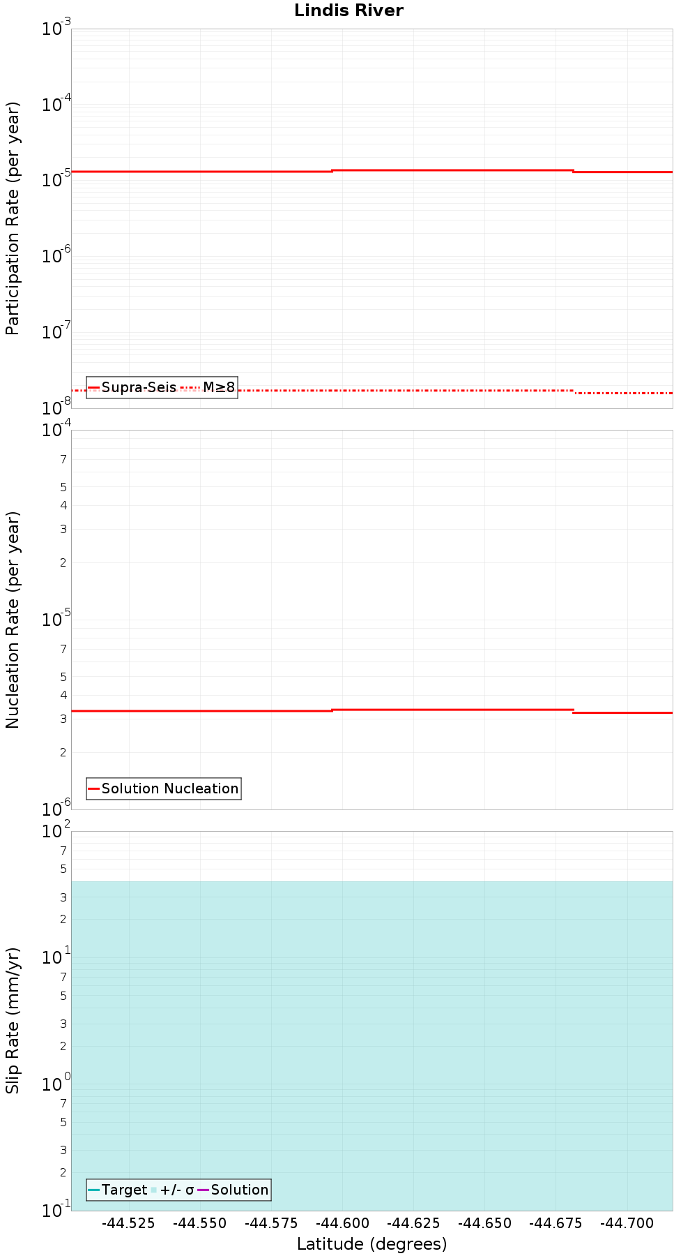 Along-strike plot