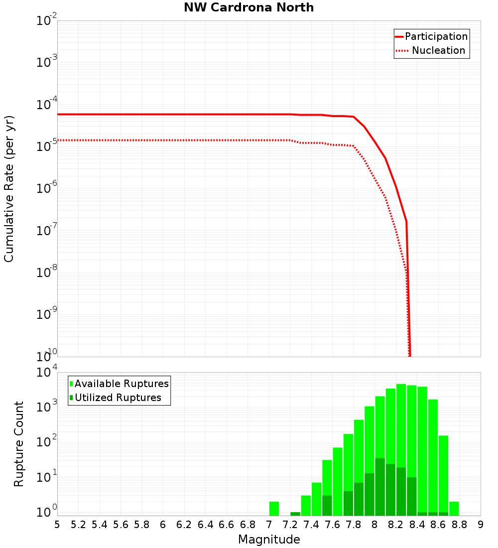 Cumulative Plot