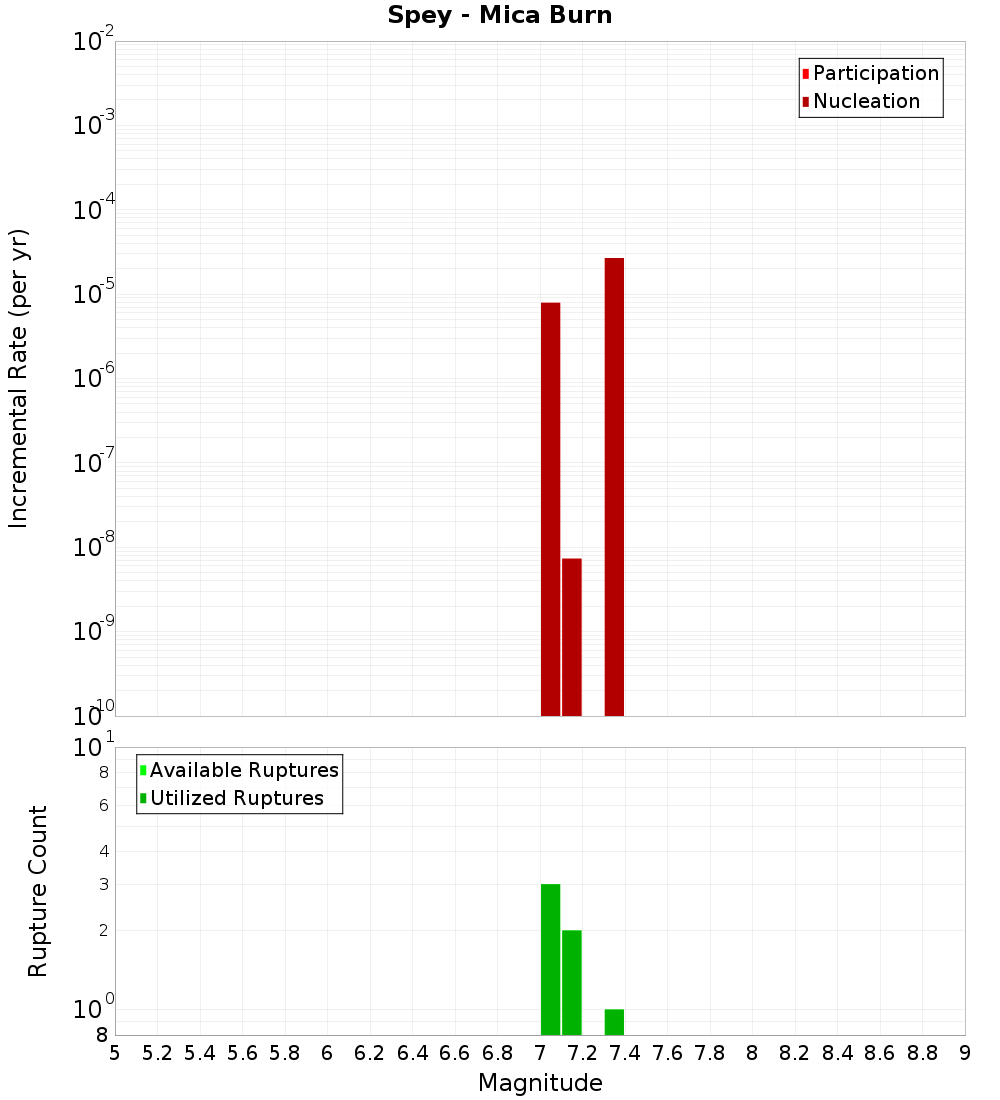 Incremental Plot