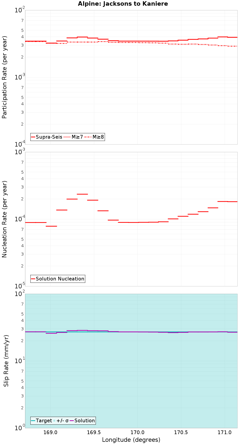 Along-strike plot