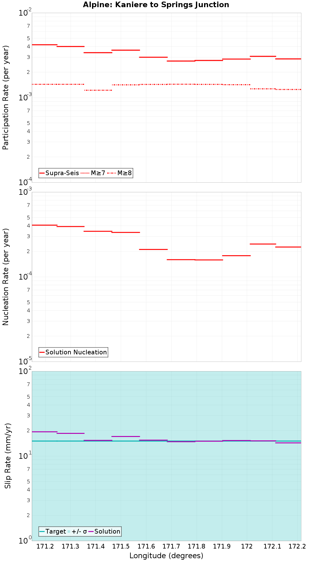 Along-strike plot