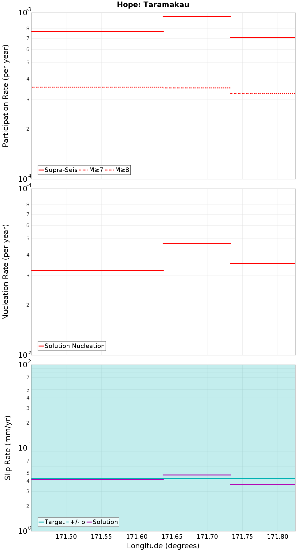 Along-strike plot