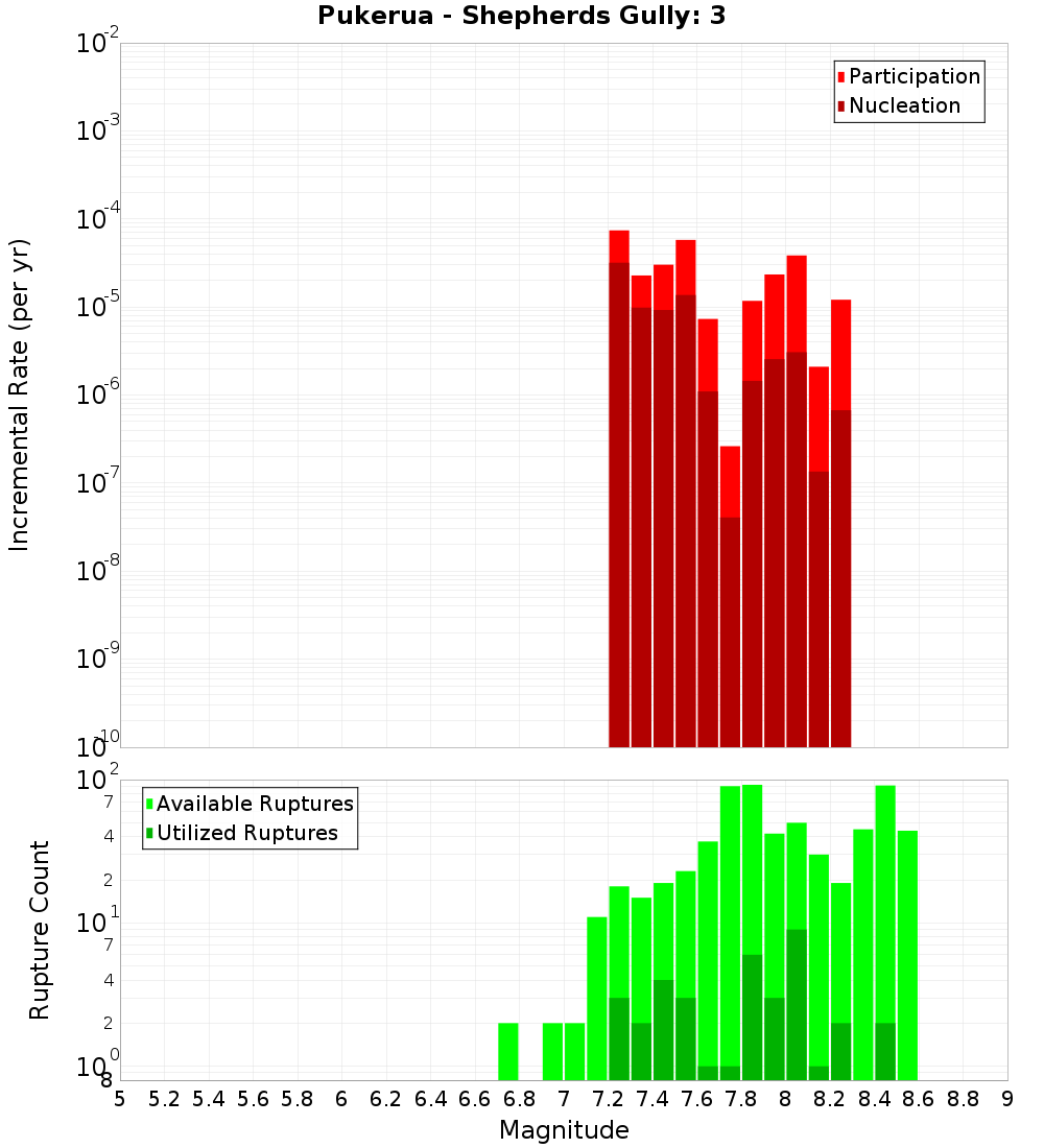 Incremental Plot