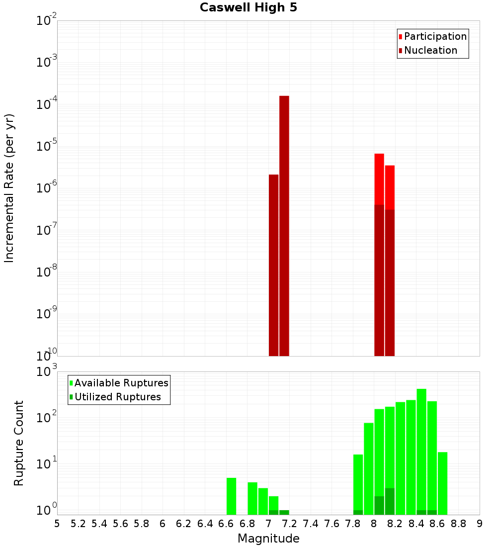 Incremental Plot