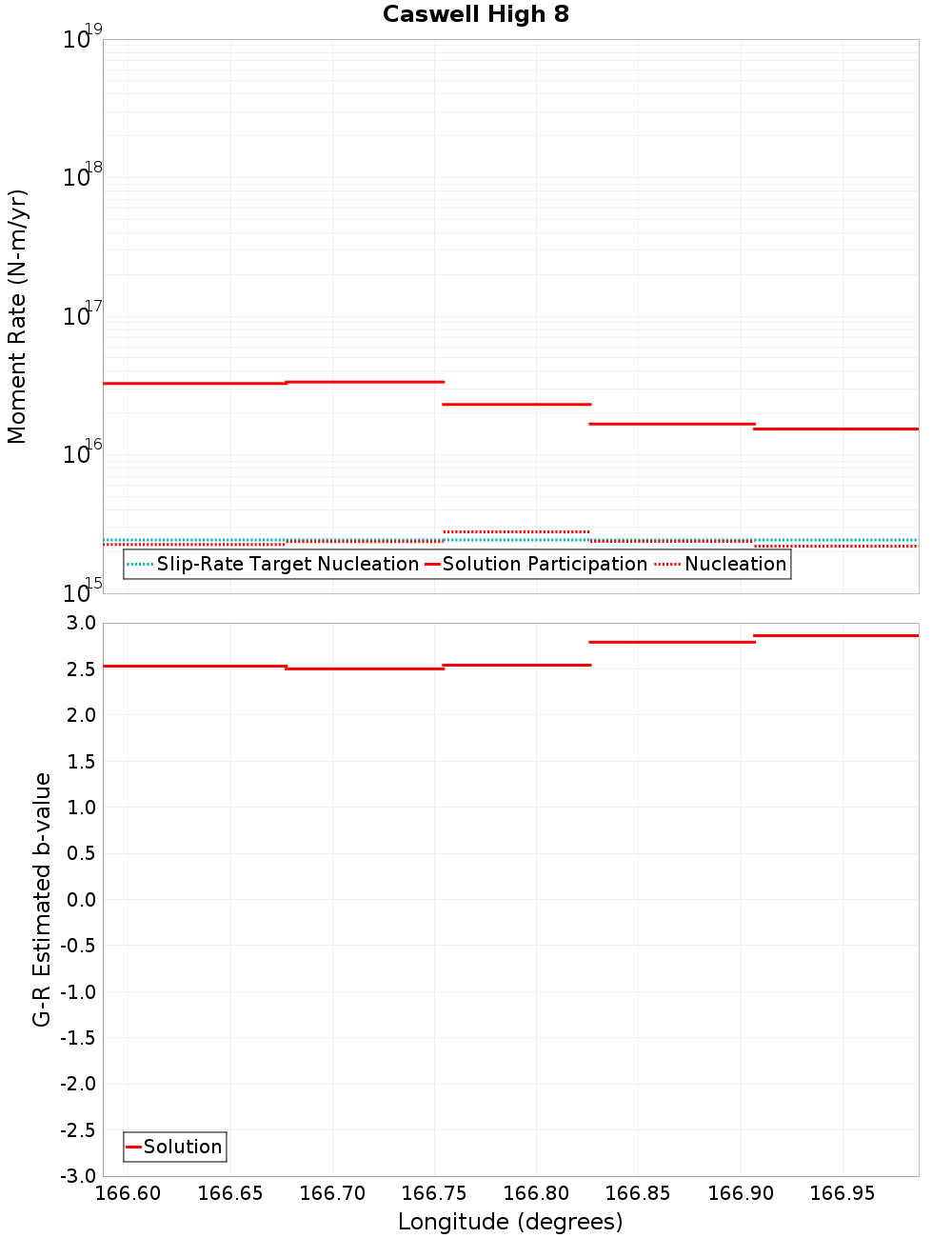 Along-strike plot