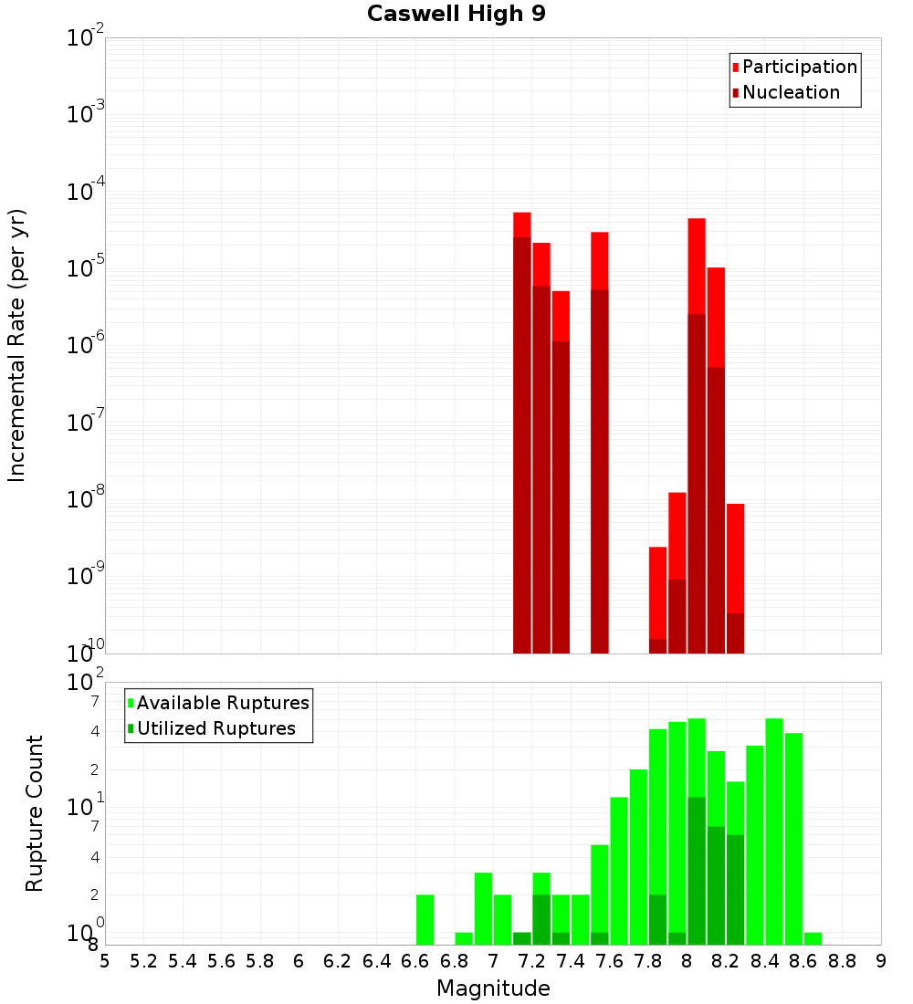Incremental Plot