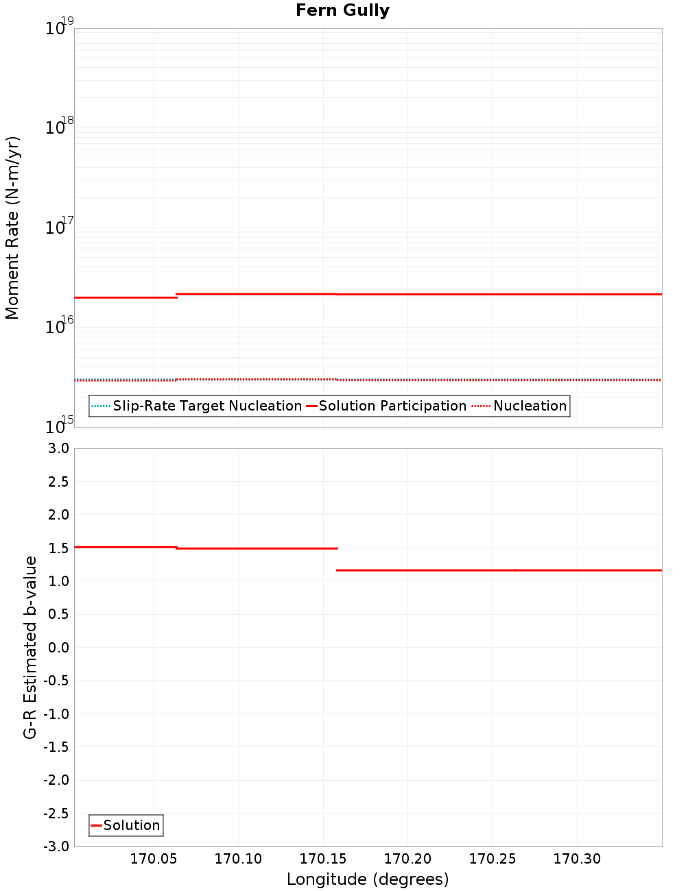 Along-strike plot