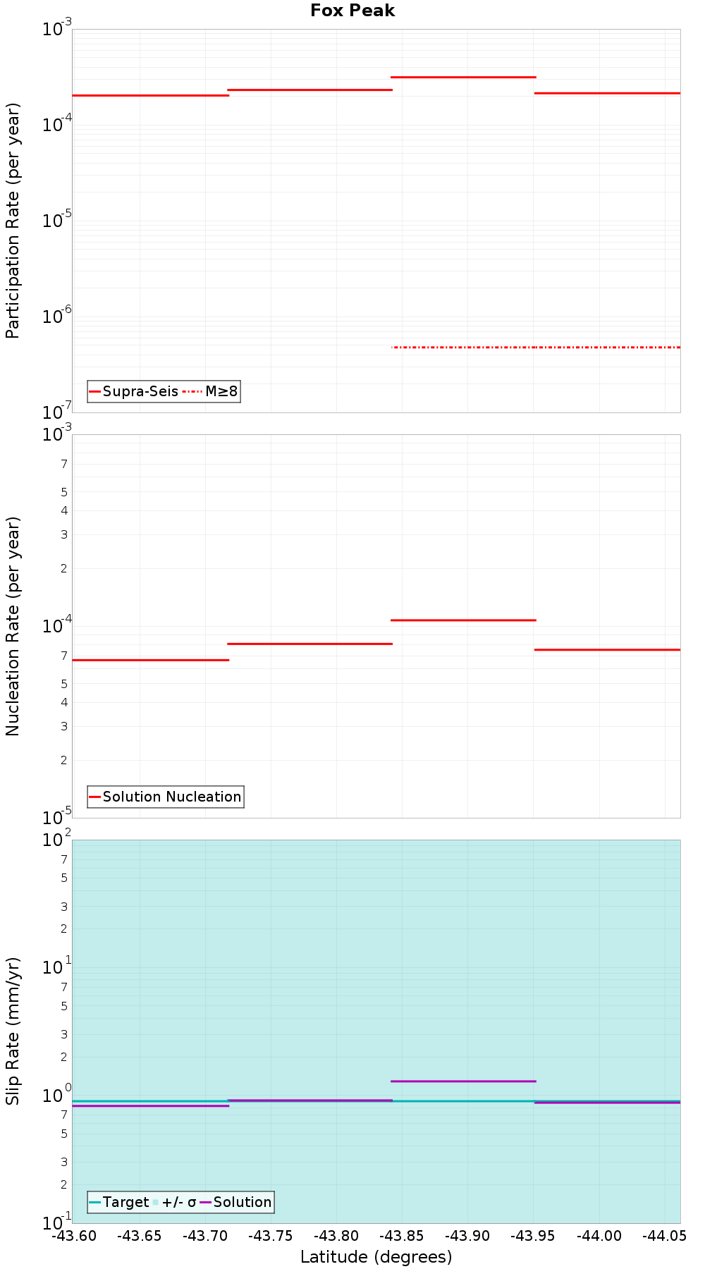 Along-strike plot