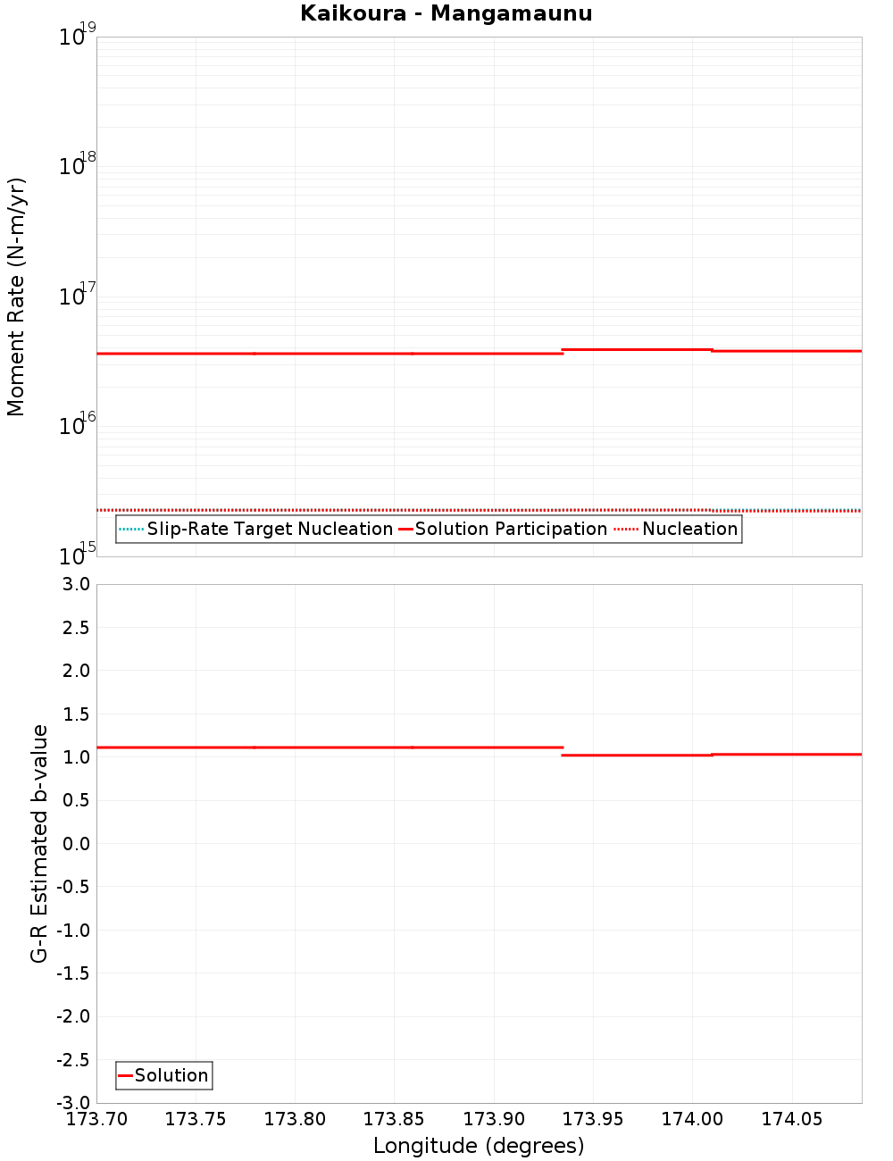 Along-strike plot
