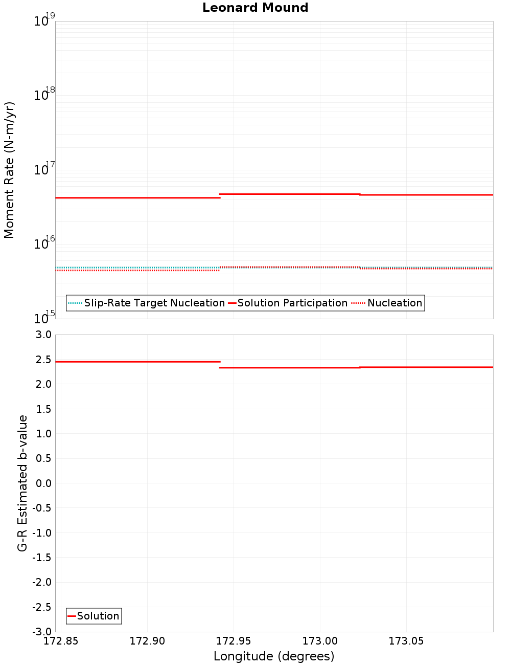 Along-strike plot