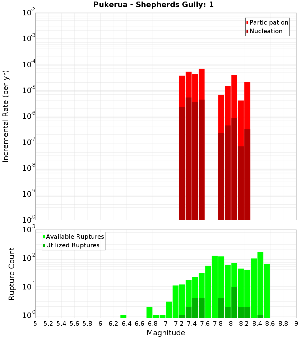 Incremental Plot