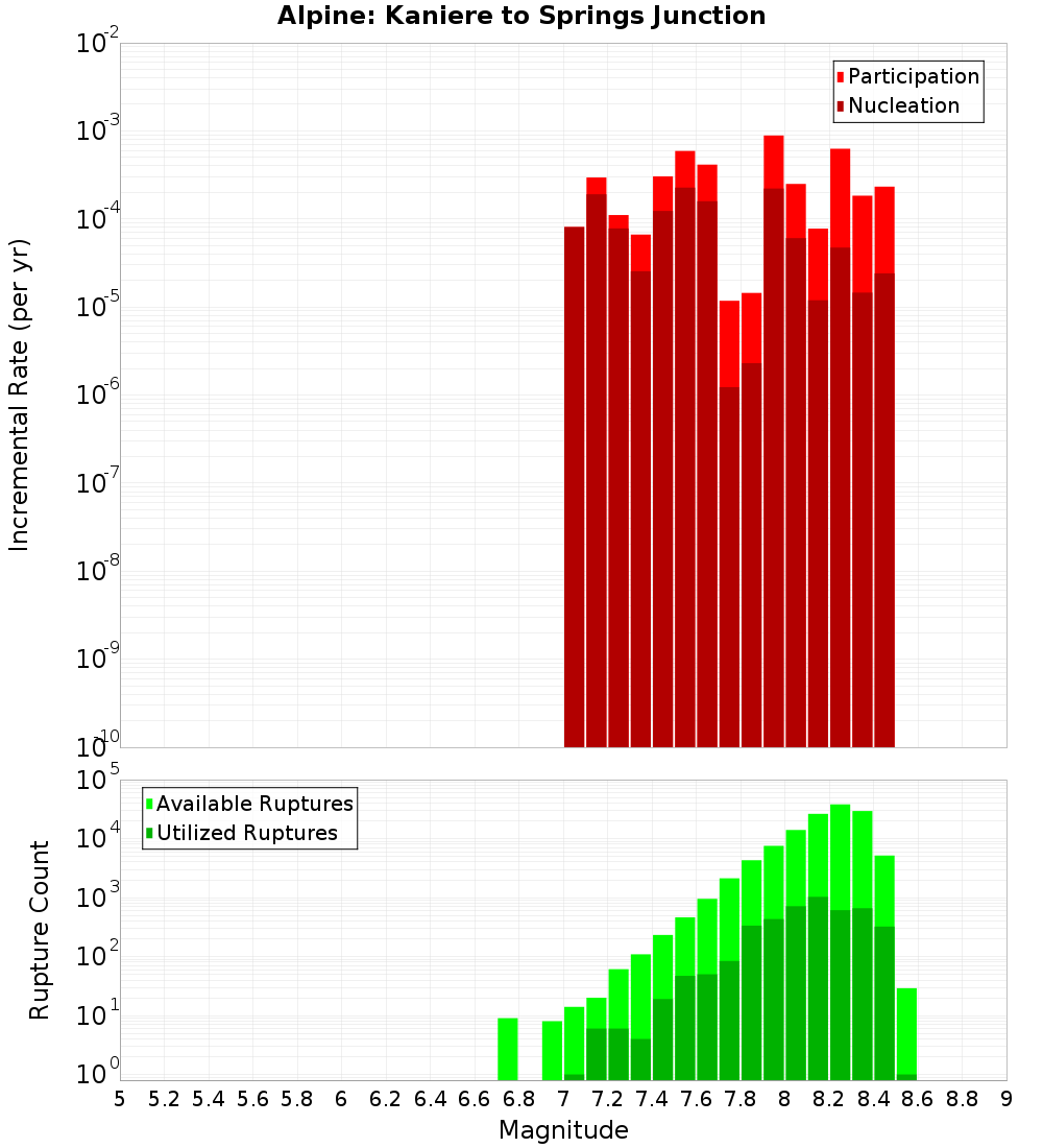 Incremental Plot