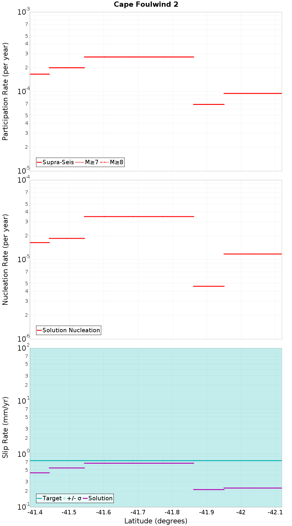 Along-strike plot