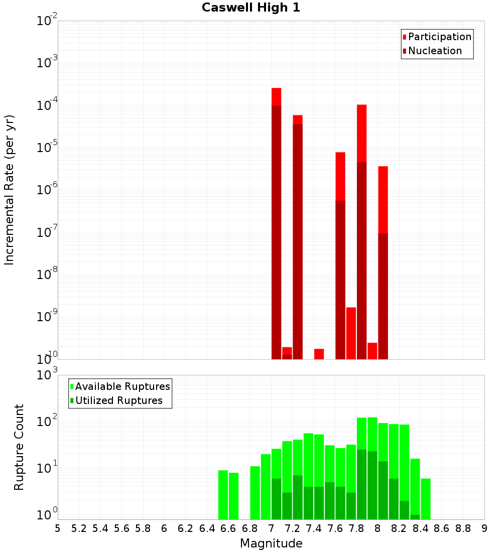 Incremental Plot