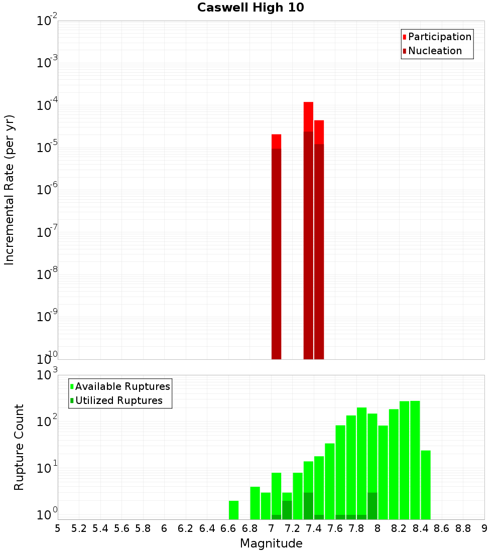 Incremental Plot
