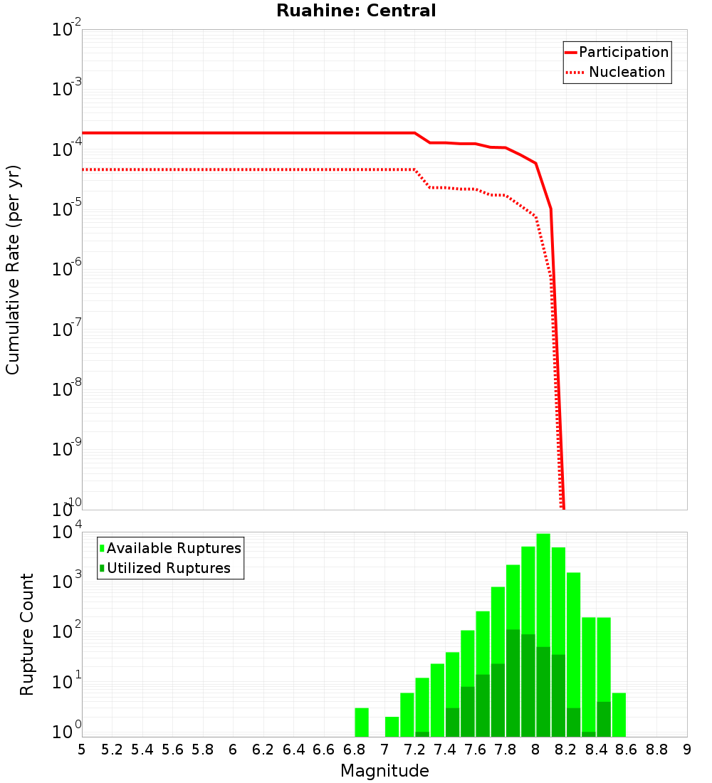Cumulative Plot