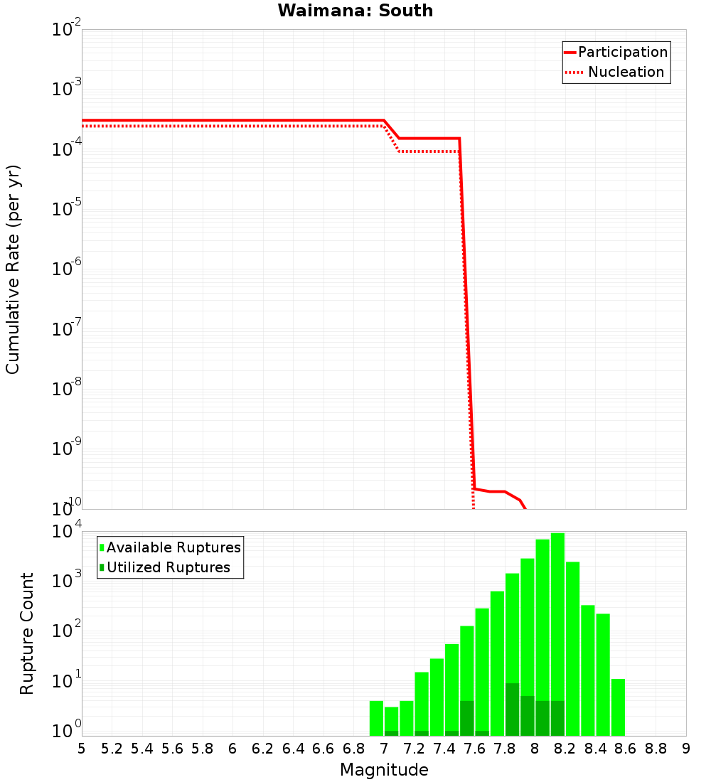 Cumulative Plot