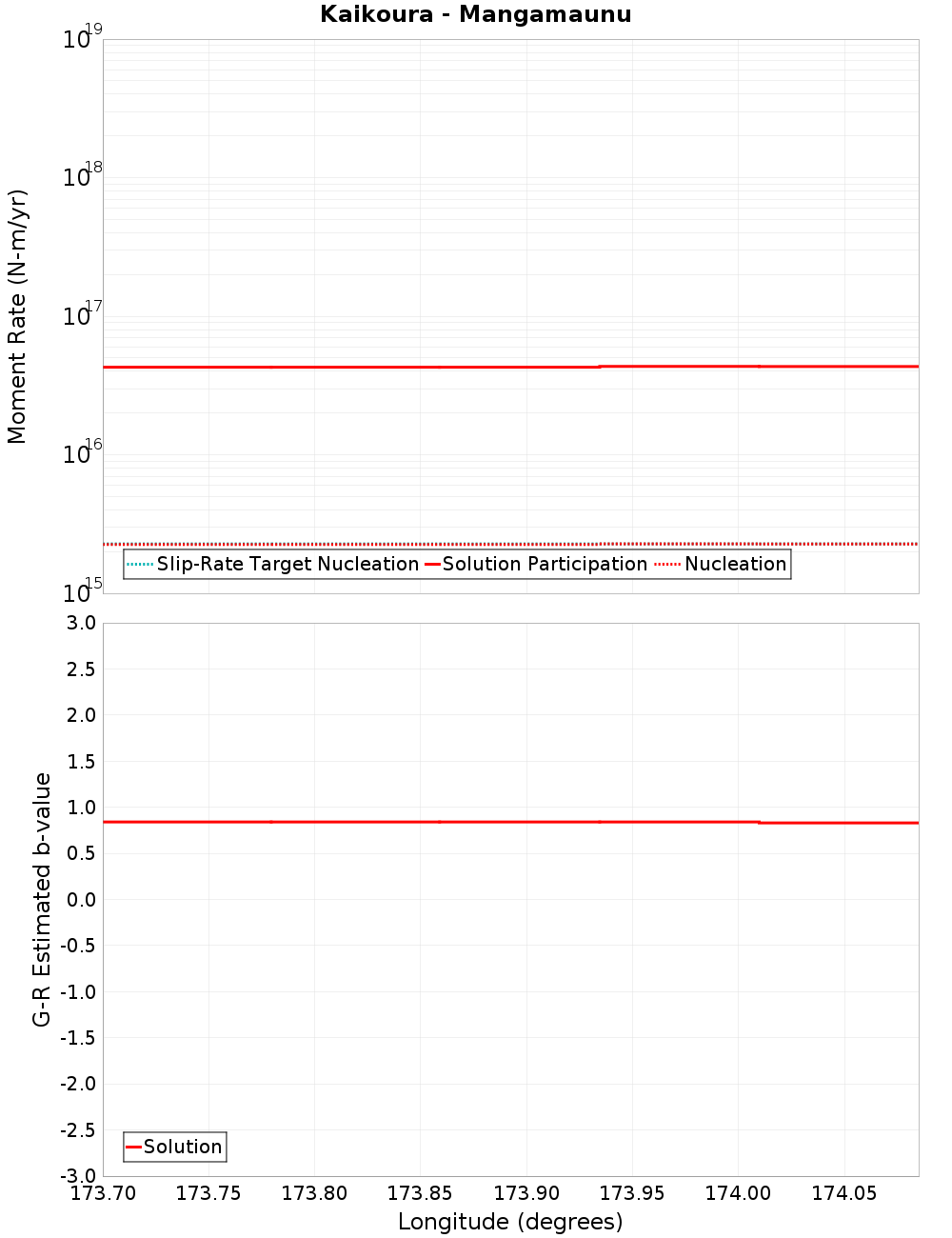 Along-strike plot