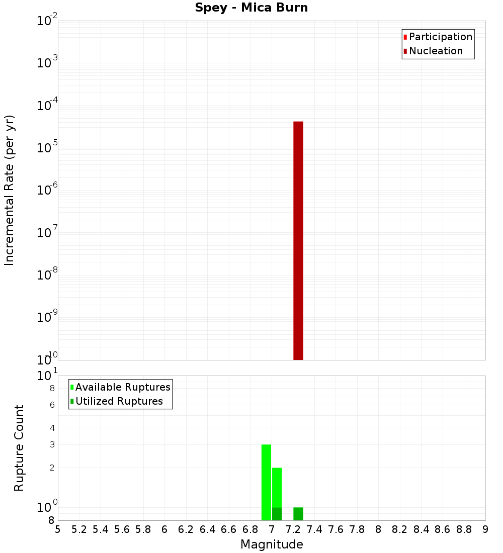 Incremental Plot
