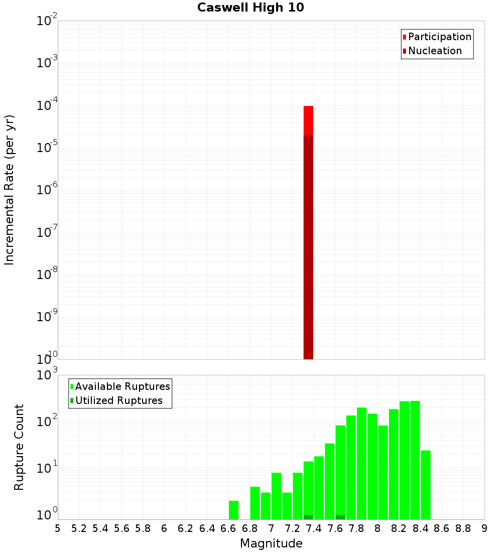 Incremental Plot